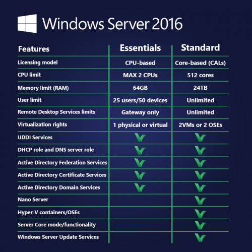 Microsoft Windows Server 2016 Essentials | Genuine Full Version License | 16CORE - INFINITE-ITECH
